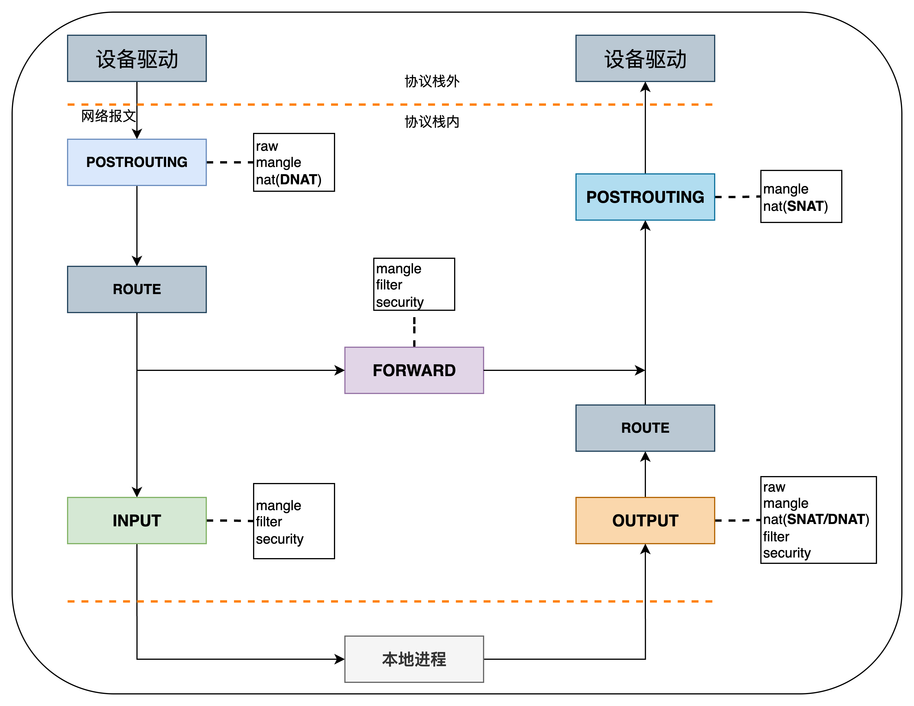 一个网络包经过iptables的处理路径