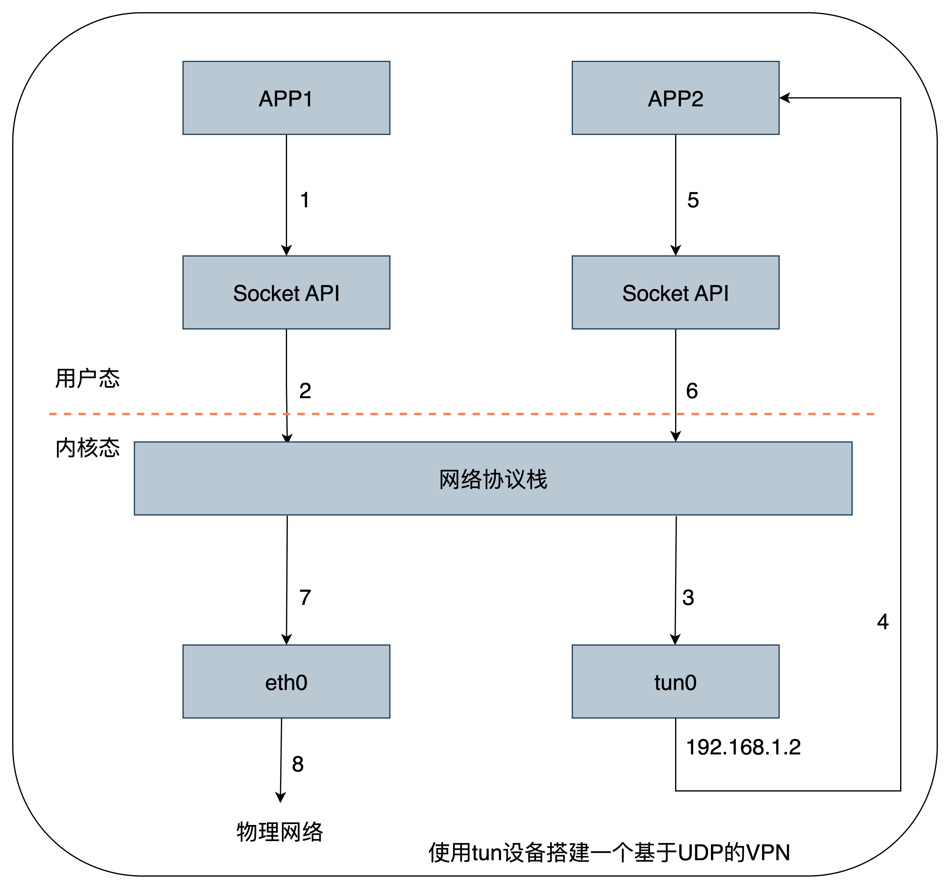 使用tun设备搭建一个基于UDP的VPN