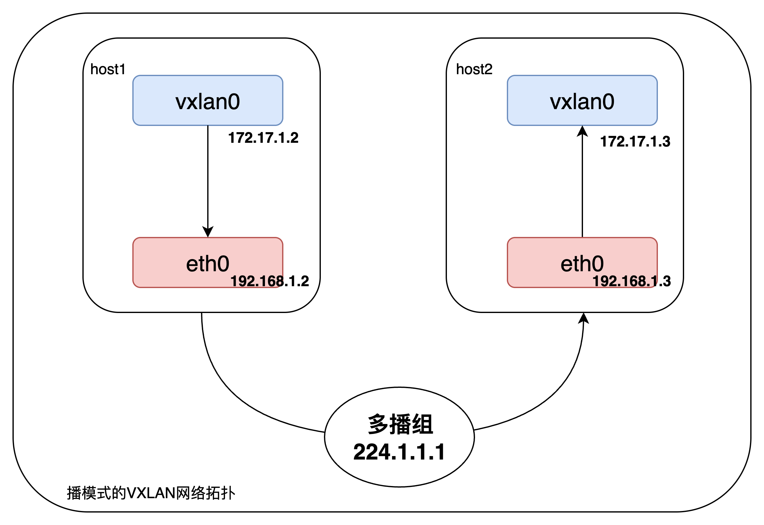 多播模式下的VXLAN网络拓扑