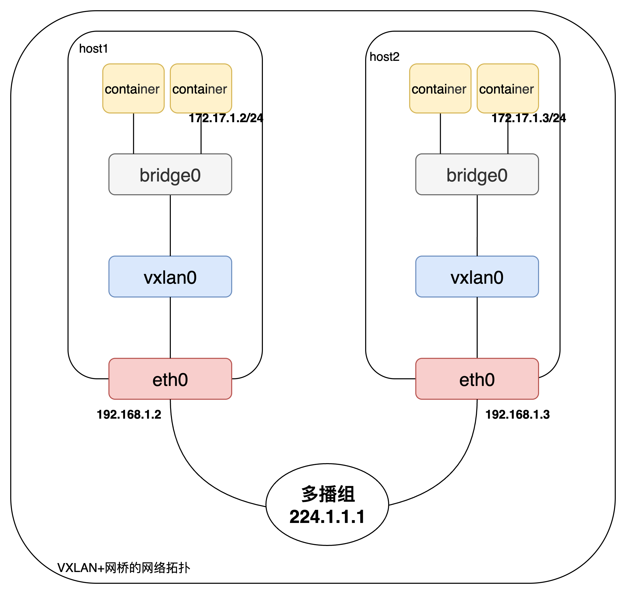 VXLAN+网桥的网络拓扑