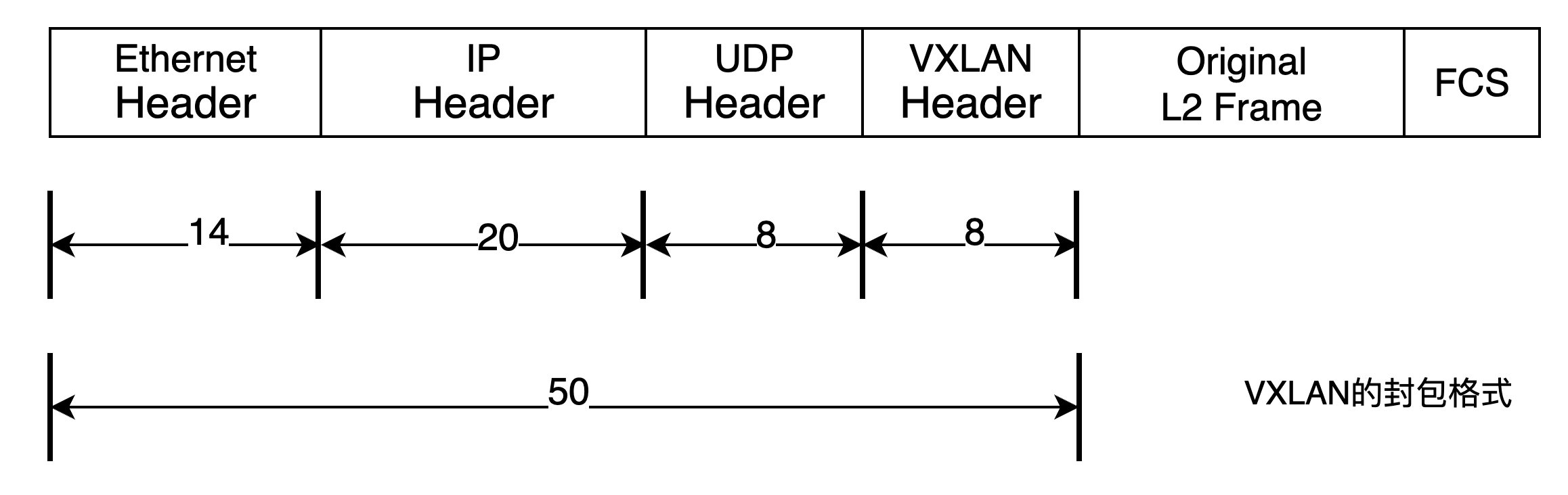 VXLAN的封包格式