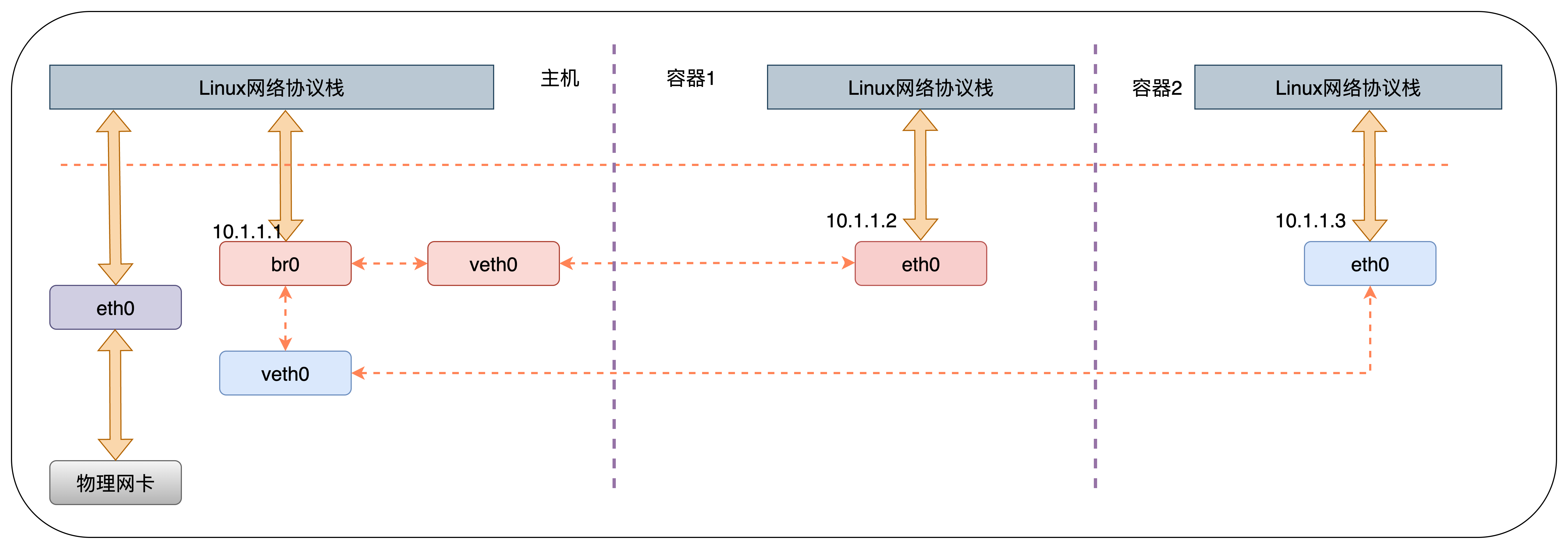 Linux Bridge在容器中的应用