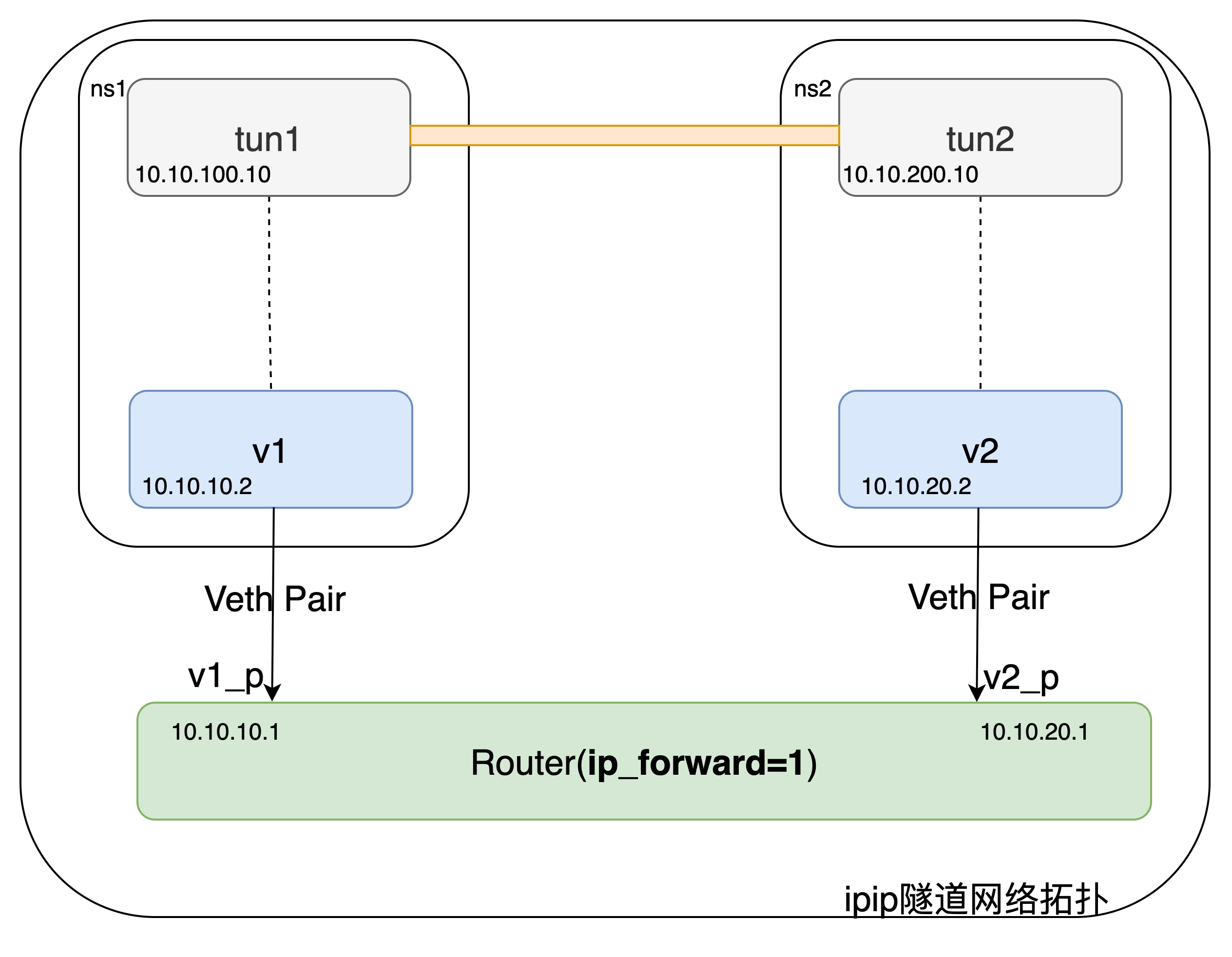 ipip隧道网络拓扑