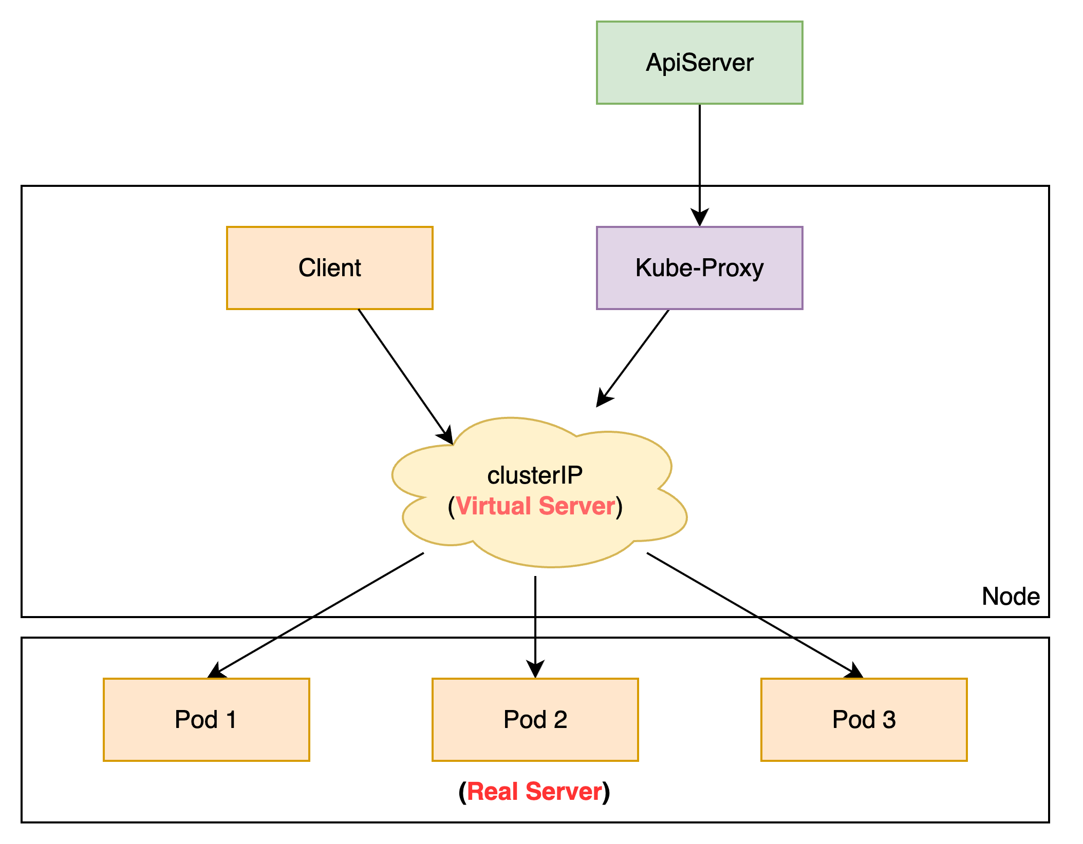 ipvs工作原理图.png