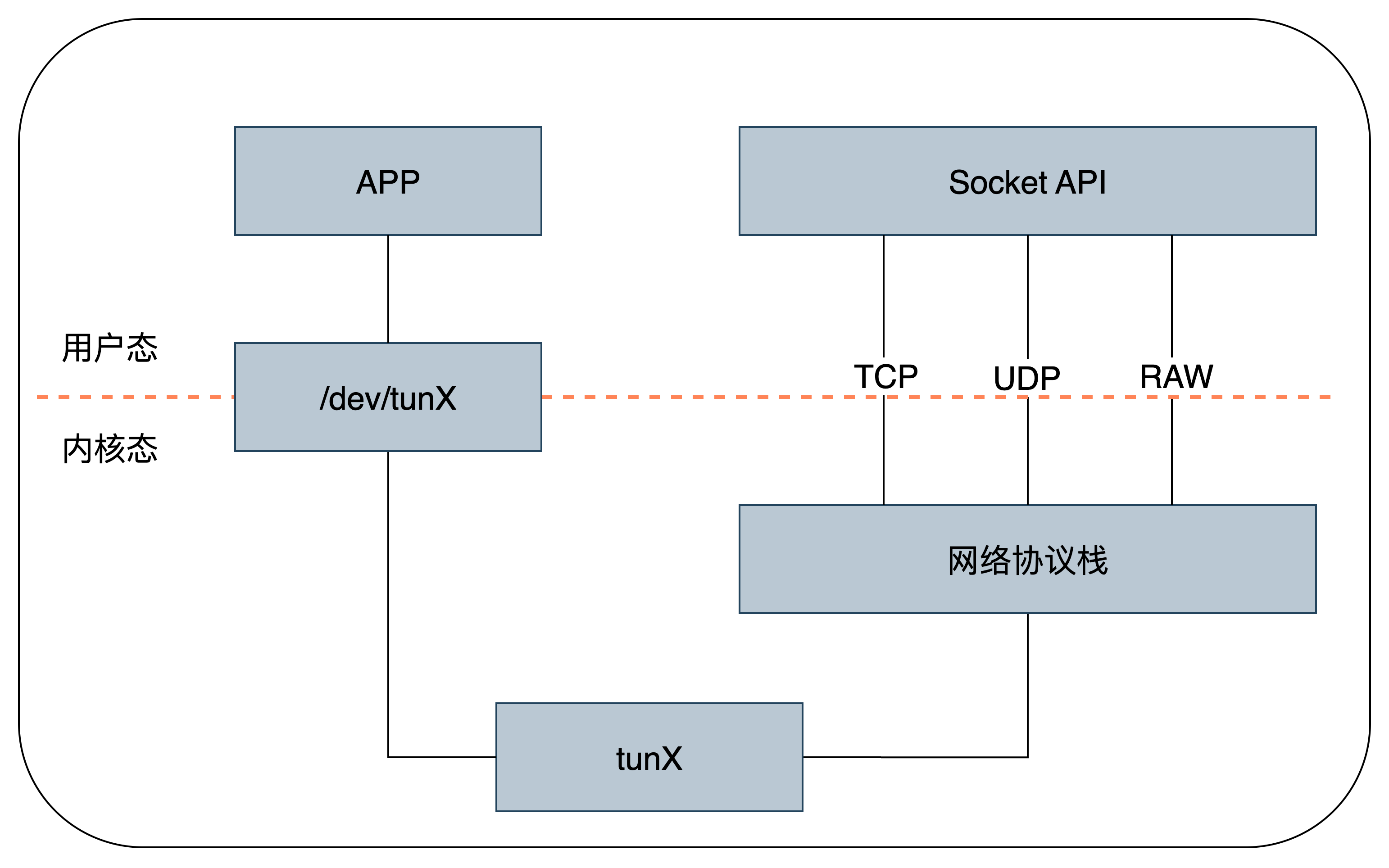 tun设备的工作模式