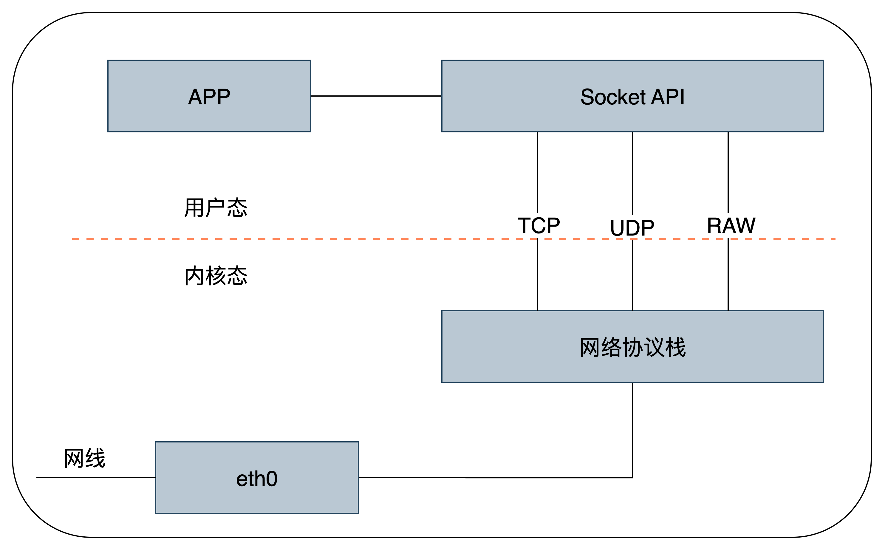 tun/tap基本原理