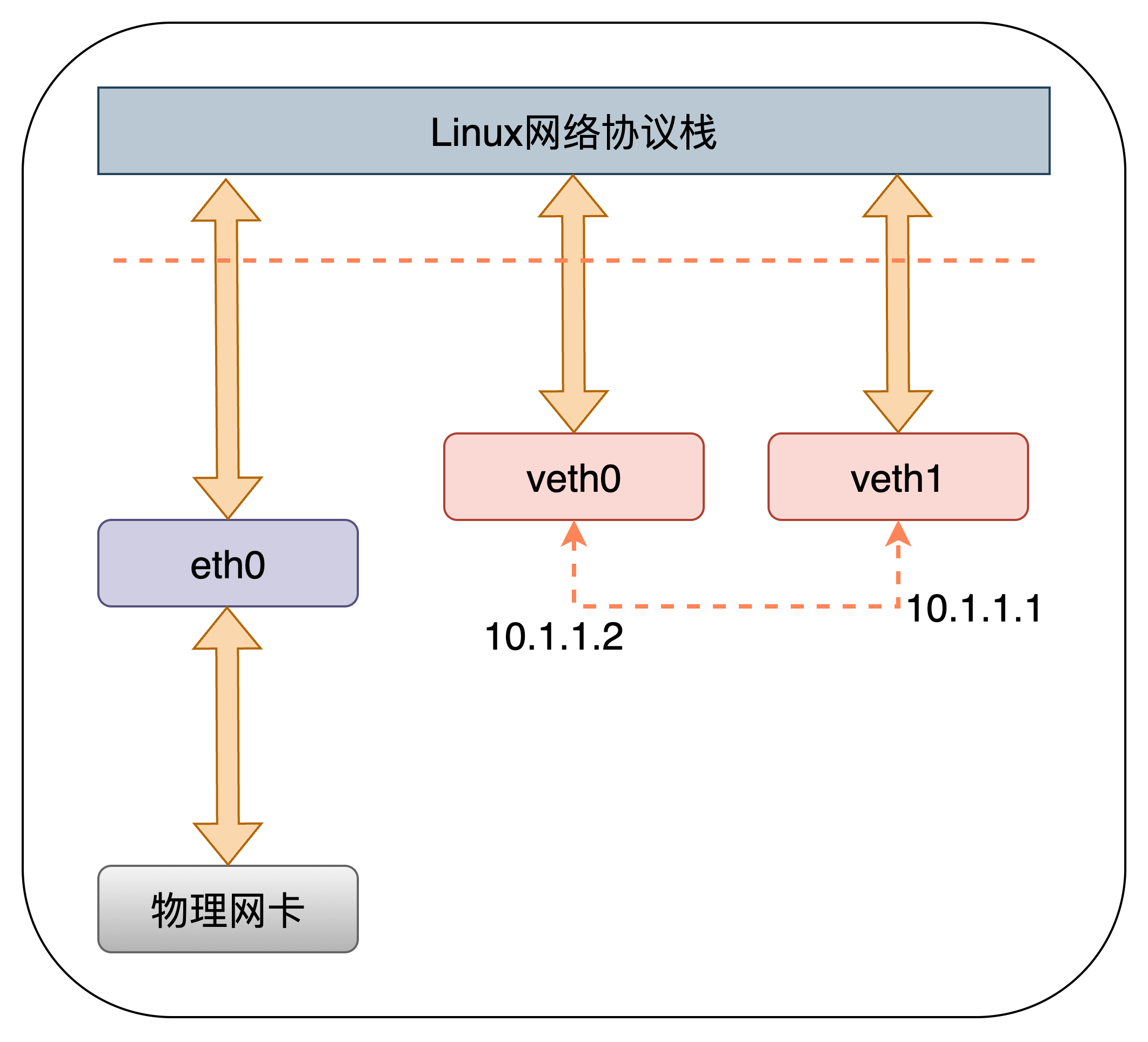 虚拟网卡对原理图